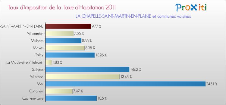 Taux d'imposition de la taxe d'habitation 2011 pour LA CHAPELLE-SAINT-MARTIN-EN-PLAINE et les communes proches Comparaison des taux d'imposition de la taxe d'habitation 2011 pour LA CHAPELLE-SAINT-MARTIN-EN-PLAINE et les communes voisines