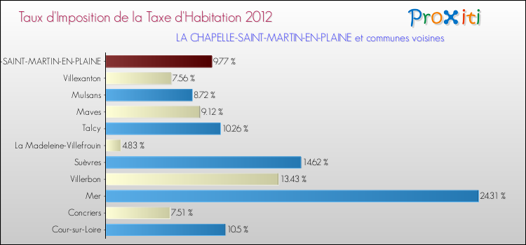 Taux d'imposition de la taxe d'habitation 2012 pour LA CHAPELLE-SAINT-MARTIN-EN-PLAINE et les communes proches Comparaison des taux d'imposition de la taxe d'habitation 2012 pour LA CHAPELLE-SAINT-MARTIN-EN-PLAINE et les communes voisines
