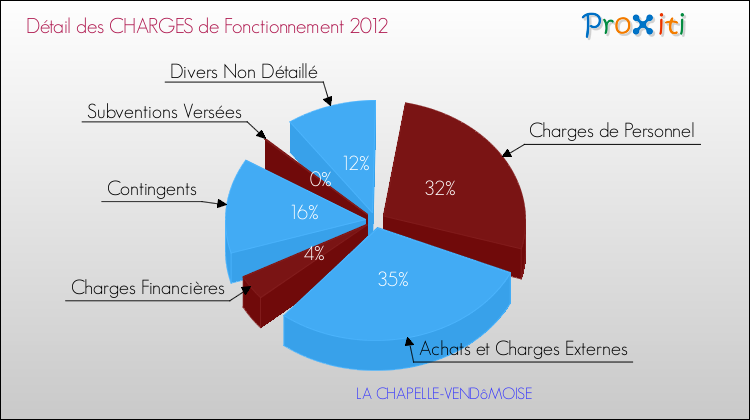 Décomposition des Charges de Fonctionnement 2012 de la commune de LA CHAPELLE-VENDôMOISE Charges de Fonctionnement 2012 pour la commune de LA CHAPELLE-VENDôMOISE