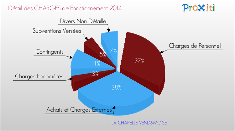 Décomposition des Charges de Fonctionnement 2014 de la commune de LA CHAPELLE-VENDôMOISE Charges de Fonctionnement 2014 pour la commune de LA CHAPELLE-VENDôMOISE