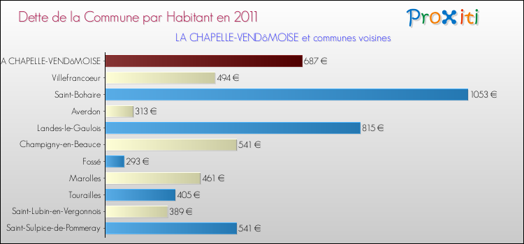 Dette par habitant de la commune en 2011 pour LA CHAPELLE-VENDôMOISE et les communes proches Comparaison de la dette par habitant de la commune en 2011 pour LA CHAPELLE-VENDôMOISE et les communes voisines