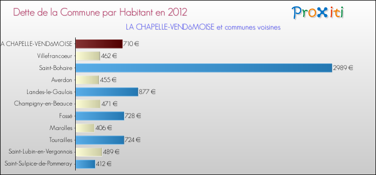 Dette par habitant de la commune en 2012 pour LA CHAPELLE-VENDôMOISE et les communes proches Comparaison de la dette par habitant de la commune en 2012 pour LA CHAPELLE-VENDôMOISE et les communes voisines
