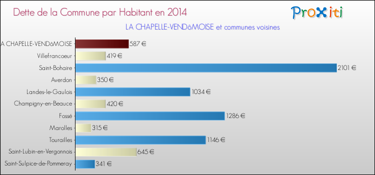 Dette par habitant de la commune en 2014 pour LA CHAPELLE-VENDôMOISE et les communes proches Comparaison de la dette par habitant de la commune en 2014 pour LA CHAPELLE-VENDôMOISE et les communes voisines