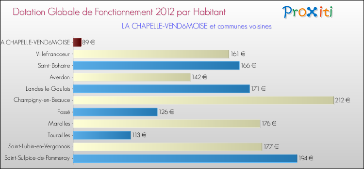 Montant des dotations globales de fonctionnement DGF par Habitant pour LA CHAPELLE-VENDôMOISE et les communes proches Comparaison des des dotations globales de fonctionnement DGF par habitant pour LA CHAPELLE-VENDôMOISE et les communes voisines