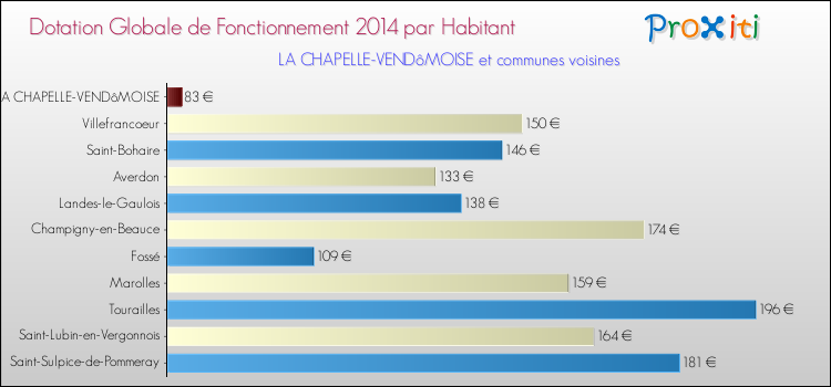 Montant des dotations globales de fonctionnement DGF par Habitant pour LA CHAPELLE-VENDôMOISE et les communes proches en 2014. Comparaison des des dotations globales de fonctionnement DGF par habitant pour LA CHAPELLE-VENDôMOISE et les communes voisines en 2014.
