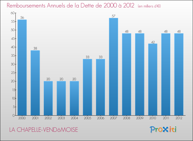 Evolution de l'annuité de la dette pour la commune de LA CHAPELLE-VENDôMOISE de 2000 à 2012 Annuités de la dette pour LA CHAPELLE-VENDôMOISE de 2000 à 2012