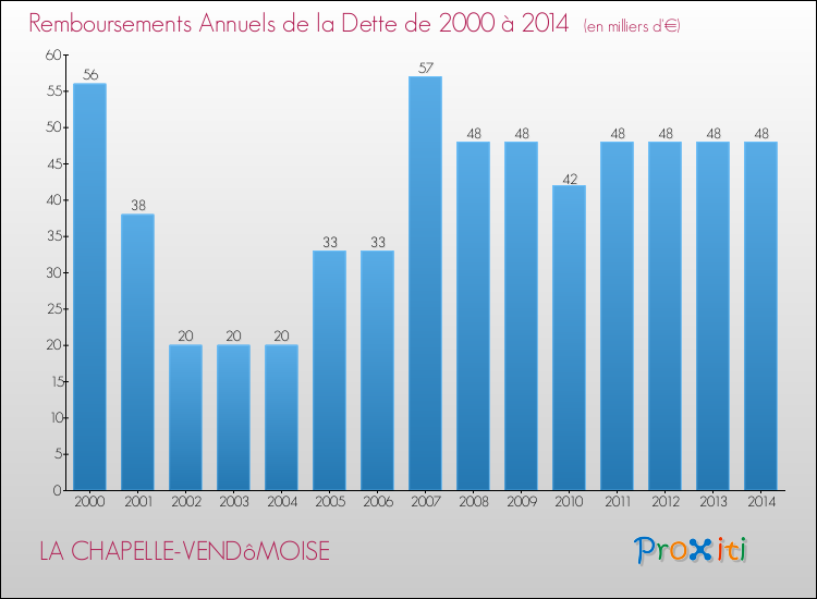 Evolution de l'annuité de la dette pour la commune de LA CHAPELLE-VENDôMOISE de 2000 à 2014 Annuités de la dette pour LA CHAPELLE-VENDôMOISE de 2000 à 2014