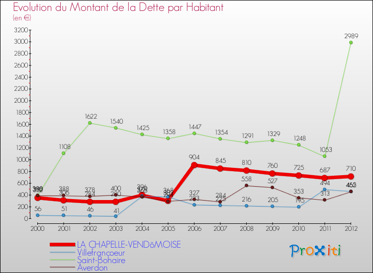 Evolution de la dette par habitant pour la commune de LA CHAPELLE-VENDôMOISE et les communes proches de 2000 à 2012 Comparaison de la dette par habitant pour LA CHAPELLE-VENDôMOISE et les communes voisines de 2000 à 2012