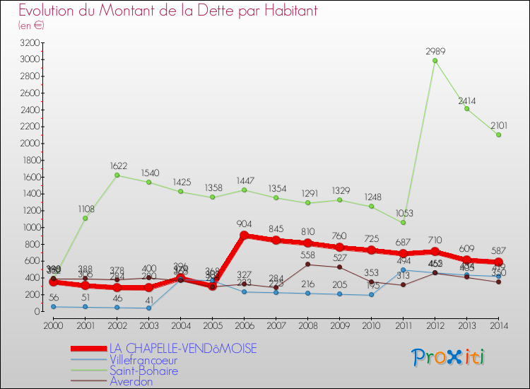 Evolution de la dette par habitant pour la commune de LA CHAPELLE-VENDôMOISE et les communes proches de 2000 à 2014 Comparaison de la dette par habitant pour LA CHAPELLE-VENDôMOISE et les communes voisines de 2000 à 2014