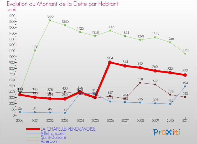 Evolution de la dette par habitant pour la commune de LA CHAPELLE-VENDôMOISE et les communes proches Comparaison de la dette par habitant pour LA CHAPELLE-VENDôMOISE et les communes voisines