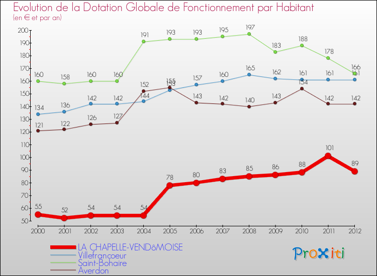 Evolution et montant de la dotation globale de fonctionnement par Habitant pour LA CHAPELLE-VENDôMOISE et les communes proches Comparaison des dotations globales de fonctionnement par habitant pour LA CHAPELLE-VENDôMOISE et les communes voisines