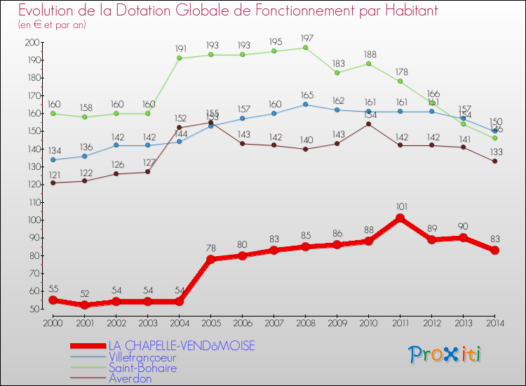 Evolution et montant de la dotation globale de fonctionnement par Habitant pour LA CHAPELLE-VENDôMOISE et les communes proches de 2000 à 2014. Comparaison des dotations globales de fonctionnement par habitant pour LA CHAPELLE-VENDôMOISE et les communes voisines de 2000 à 2014.