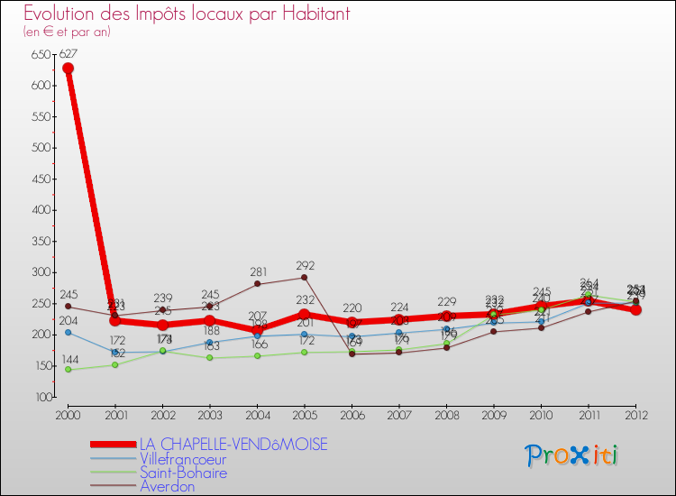 Evolution et montant des impôts locaux par Habitant pour LA CHAPELLE-VENDôMOISE et les communes proches Comparaison des impôts locaux par habitant pour LA CHAPELLE-VENDôMOISE et les communes voisines