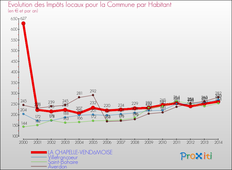 Evolution et montant des impôts locaux par Habitant pour LA CHAPELLE-VENDôMOISE et les communes proches de 2000 à 2014 Comparaison des impôts locaux par habitant pour LA CHAPELLE-VENDôMOISE et les communes voisines de 2000 à 2014