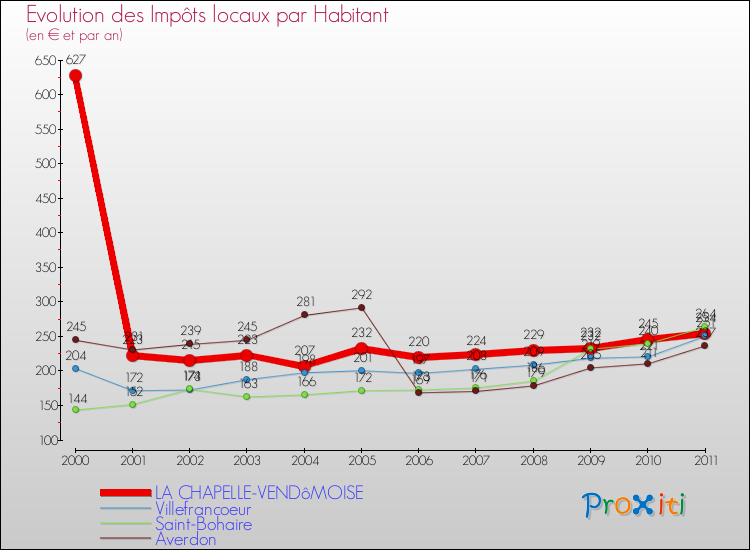 Evolution et montant des impôts locaux par Habitant pour LA CHAPELLE-VENDôMOISE et les communes proches Comparaison des impôts locaux par habitant pour LA CHAPELLE-VENDôMOISE et les communes voisines