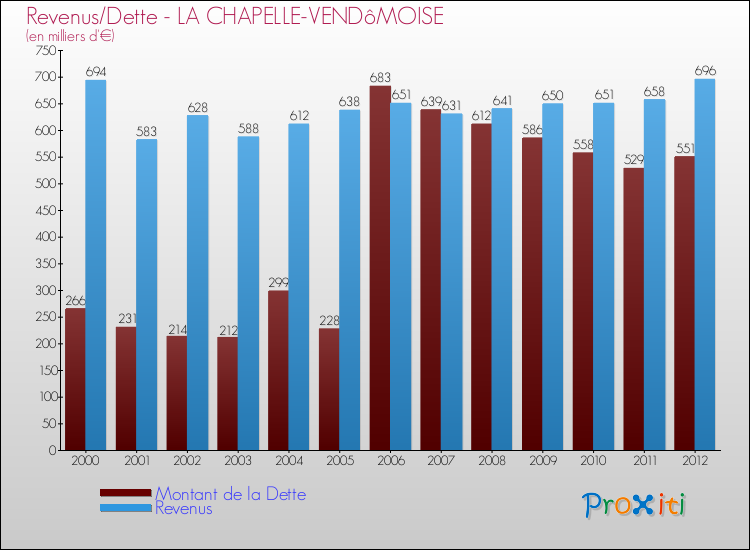 Evolution comparée de la dette et des revenus pour la commune de LA CHAPELLE-VENDôMOISE de 2000 à 2012 Comparaison de la dette et des revenus pour LA CHAPELLE-VENDôMOISE de 2000 à 2012