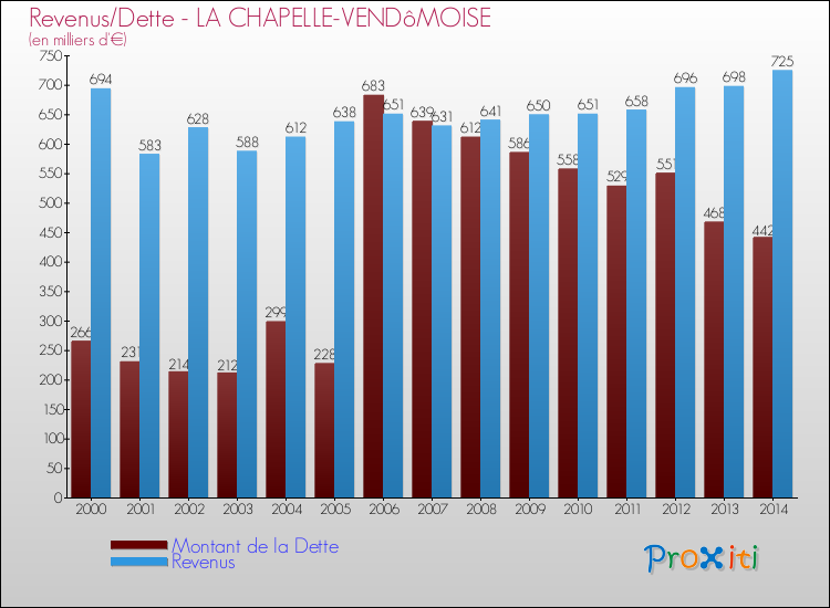 Evolution comparée de la dette et des revenus pour la commune de LA CHAPELLE-VENDôMOISE de 2000 à 2014 Comparaison de la dette et des revenus pour LA CHAPELLE-VENDôMOISE de 2000 à 2014