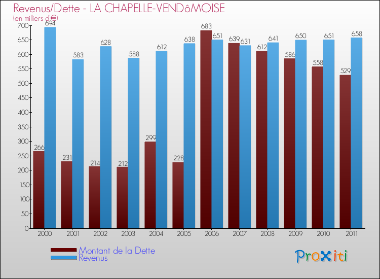 Evolution comparée de la dette et des revenus pour la commune de LA CHAPELLE-VENDôMOISE de 2000 à 2011 Comparaison de la dette et des revenus pour LA CHAPELLE-VENDôMOISE de 2000 à 2011