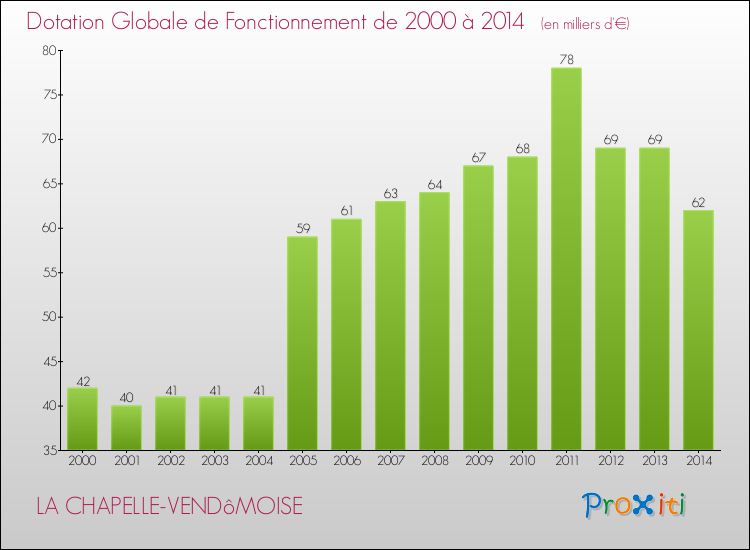 Evolution du montant de la Dotation Globale de Fonctionnement pour la commune de LA CHAPELLE-VENDôMOISE de 2000 à 2014 Evolution du montant de la Dotation Globale de Fonctionnement pour LA CHAPELLE-VENDôMOISE de 2000 à 2014