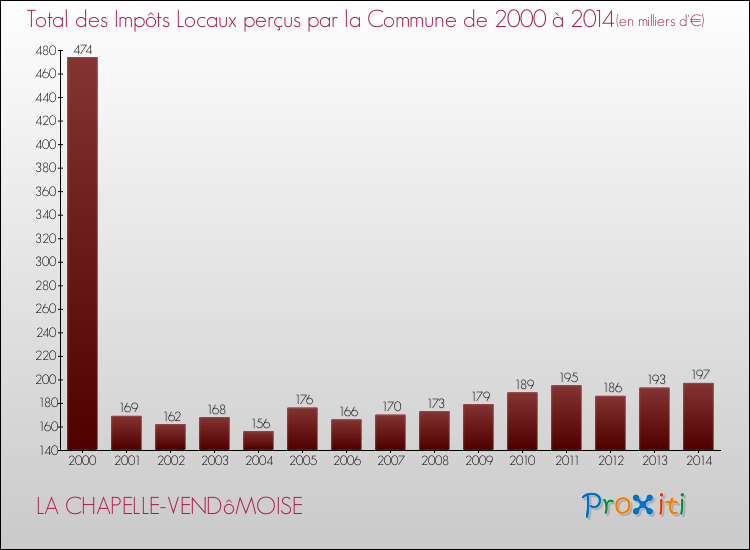 Evolution des Impôts Locaux pour la commune de LA CHAPELLE-VENDôMOISE de 2000 à 2014 Evolution des Impôts Locaux pour LA CHAPELLE-VENDôMOISE de 2000 à 2014