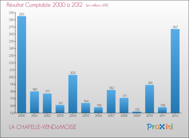 Evolution du résultat comptable pour la commune de LA CHAPELLE-VENDôMOISE de 2000 à 2012 Evolution du résultat comptable pour LA CHAPELLE-VENDôMOISE de 2000 à 2012