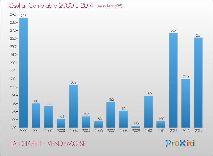 Evolution du résultat comptable pour la commune de LA CHAPELLE-VENDôMOISE de 2000 à 2014 Evolution du résultat comptable pour LA CHAPELLE-VENDôMOISE de 2000 à 2014