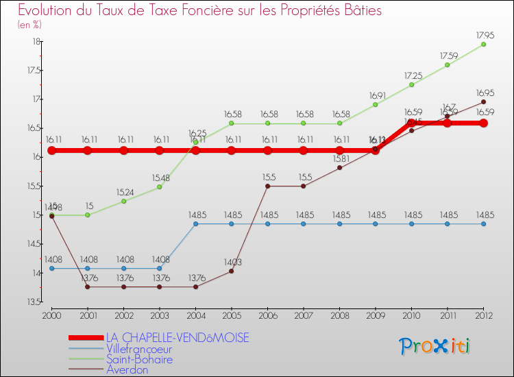 Evolution du taux de la taxe foncière sur le bati pour LA CHAPELLE-VENDôMOISE et les communes proches de 2000 à 2012 Comparaison des taux de taxe foncière sur le bati pour LA CHAPELLE-VENDôMOISE et les communes voisines de 2000 à 2012
