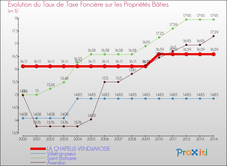 Evolution du taux de la taxe foncière sur le bati pour LA CHAPELLE-VENDôMOISE et les communes proches de 2000 à 2014 Comparaison des taux de taxe foncière sur le bati pour LA CHAPELLE-VENDôMOISE et les communes voisines de 2000 à 2014