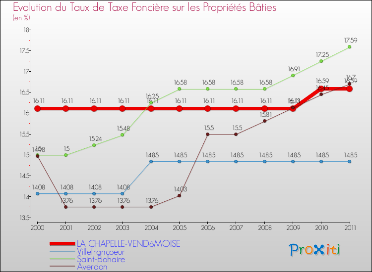 Evolution du taux de la taxe foncière sur le bati pour LA CHAPELLE-VENDôMOISE et les communes proches Comparaison des taux de taxe foncière sur le bati pour LA CHAPELLE-VENDôMOISE et les communes voisines