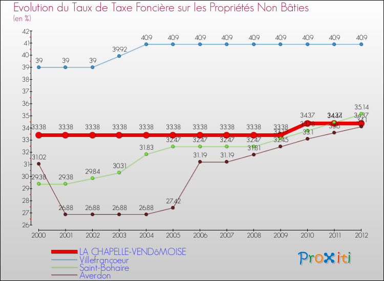 Evolution du taux de la taxe foncière sur les immeubles et terrains non batis pour LA CHAPELLE-VENDôMOISE et les communes proches de 2000 à 2012 Comparaison des taux de la taxe foncière sur les immeubles et terrains non batis pour LA CHAPELLE-VENDôMOISE et les communes voisines de 2000 à 2012