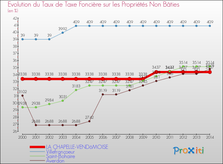 Evolution du taux de la taxe foncière sur les immeubles et terrains non batis pour LA CHAPELLE-VENDôMOISE et les communes proches de 2000 à 2014 Comparaison des taux de la taxe foncière sur les immeubles et terrains non batis pour LA CHAPELLE-VENDôMOISE et les communes voisines de 2000 à 2014