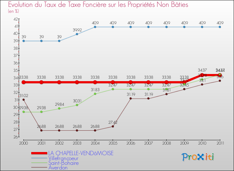 Evolution du taux de la taxe foncière sur les immeubles et terrains non batis pour LA CHAPELLE-VENDôMOISE et les communes proches Comparaison des taux de la taxe foncière sur les immeubles et terrains non batis pour LA CHAPELLE-VENDôMOISE et les communes voisines