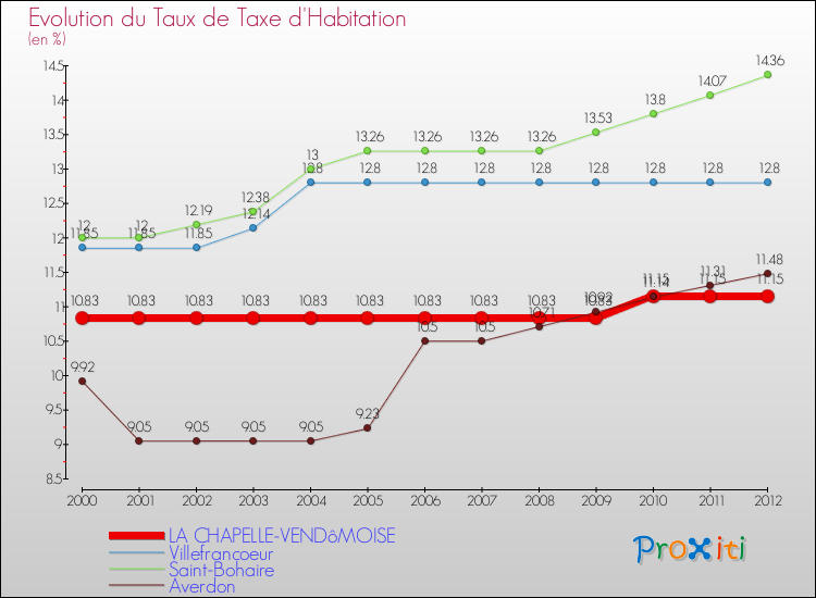 Evolution du taux de la taxe d'habitation pour LA CHAPELLE-VENDôMOISE et les communes proches Comparaison des taux de la taxe d'habitation pour LA CHAPELLE-VENDôMOISE et les communes voisines