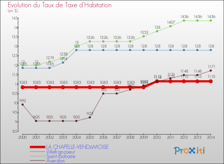 Evolution du taux de la taxe d'habitation pour LA CHAPELLE-VENDôMOISE et les communes proches de 2000 à 2014 Comparaison des taux de la taxe d'habitation pour LA CHAPELLE-VENDôMOISE et les communes voisines de 2000 à 2014