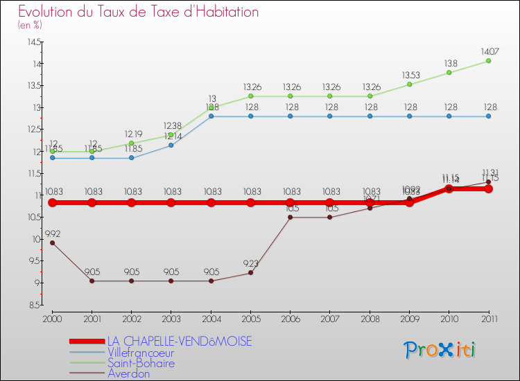 Evolution du taux de la taxe d'habitation pour LA CHAPELLE-VENDôMOISE et les communes proches Comparaison des taux de la taxe d'habitation pour LA CHAPELLE-VENDôMOISE et les communes voisines