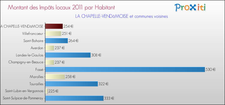 Montant des impôts locaux par Habitant pour LA CHAPELLE-VENDôMOISE et les communes proches Comparaison des impôts locaux par habitant pour LA CHAPELLE-VENDôMOISE et les communes voisines