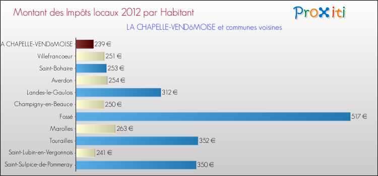 Montant des impôts locaux par Habitant pour LA CHAPELLE-VENDôMOISE et les communes proches Comparaison des impôts locaux par habitant pour LA CHAPELLE-VENDôMOISE et les communes voisines