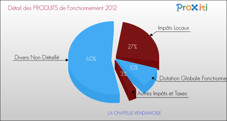 Décomposition du Budget de Fonctionnement 2012 de la commune de LA CHAPELLE-VENDôMOISE Budget de Fonctionnement 2012 pour la commune de LA CHAPELLE-VENDôMOISE