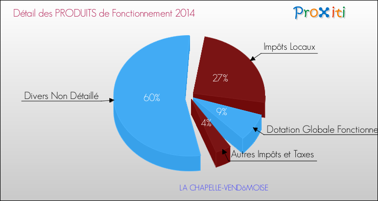 Décomposition du Budget de Fonctionnement 2014 de la commune de LA CHAPELLE-VENDôMOISE Budget de Fonctionnement 2014 pour la commune de LA CHAPELLE-VENDôMOISE