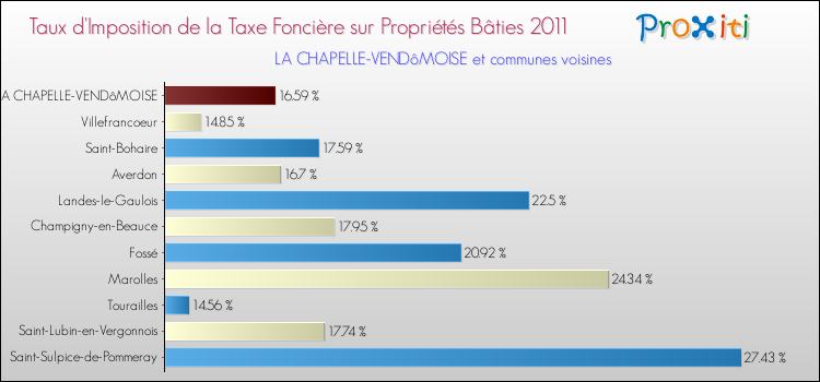 Taux d'imposition de la taxe foncière sur le bati 2011 pour LA CHAPELLE-VENDôMOISE et les communes proches Comparaison des taux d'imposition de la taxe foncière sur le bati 2011 pour LA CHAPELLE-VENDôMOISE et les communes voisines