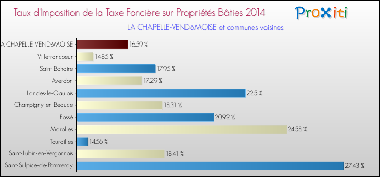 Taux d'imposition de la taxe foncière sur le bati 2014 pour LA CHAPELLE-VENDôMOISE et les communes proches Comparaison des taux d'imposition de la taxe foncière sur le bati 2014 pour LA CHAPELLE-VENDôMOISE et les communes voisines