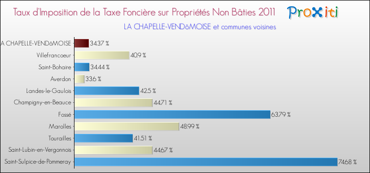 Taux d'imposition de la taxe foncière sur les immeubles et terrains non batis 2011 pour LA CHAPELLE-VENDôMOISE et les communes proches Comparaison des taux d'imposition de la taxe foncière sur les immeubles et terrains non batis 2011 pour LA CHAPELLE-VENDôMOISE et les communes voisines
