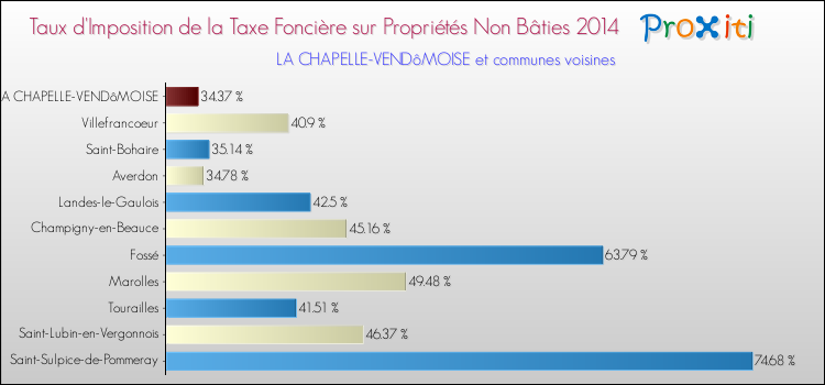 Taux d'imposition de la taxe foncière sur les immeubles et terrains non batis 2014 pour LA CHAPELLE-VENDôMOISE et les communes proches Comparaison des taux d'imposition de la taxe foncière sur les immeubles et terrains non batis 2014 pour LA CHAPELLE-VENDôMOISE et les communes voisines
