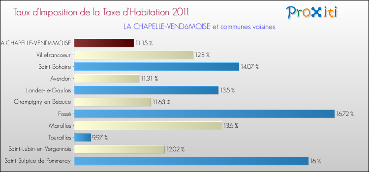 Taux d'imposition de la taxe d'habitation 2011 pour LA CHAPELLE-VENDôMOISE et les communes proches Comparaison des taux d'imposition de la taxe d'habitation 2011 pour LA CHAPELLE-VENDôMOISE et les communes voisines