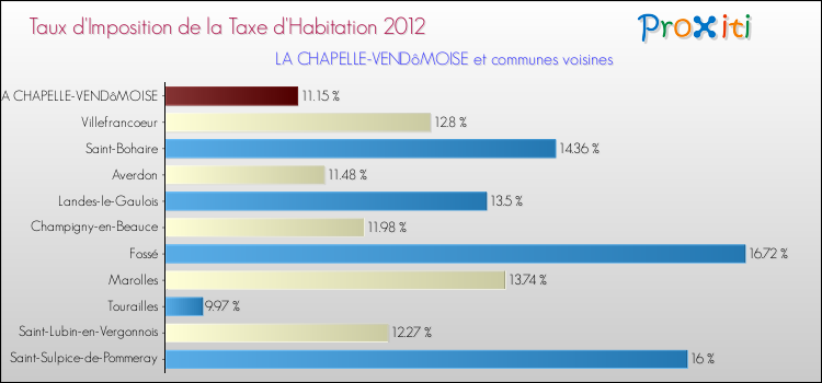 Taux d'imposition de la taxe d'habitation 2012 pour LA CHAPELLE-VENDôMOISE et les communes proches Comparaison des taux d'imposition de la taxe d'habitation 2012 pour LA CHAPELLE-VENDôMOISE et les communes voisines