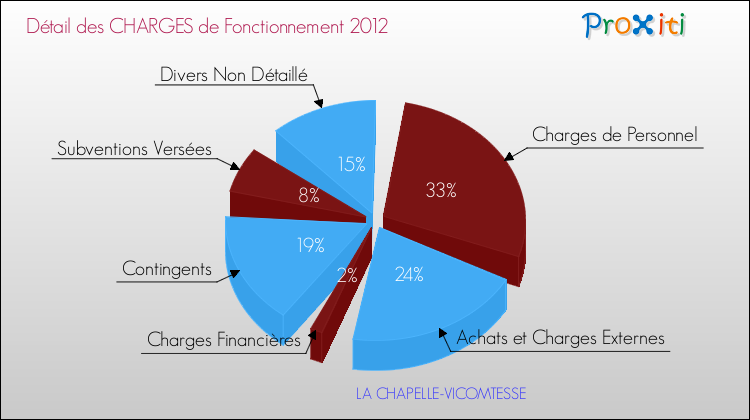 Décomposition des Charges de Fonctionnement 2012 de la commune de LA CHAPELLE-VICOMTESSE Charges de Fonctionnement 2012 pour la commune de LA CHAPELLE-VICOMTESSE