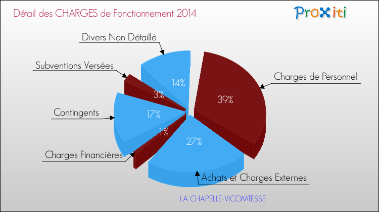 Décomposition des Charges de Fonctionnement 2014 de la commune de LA CHAPELLE-VICOMTESSE Charges de Fonctionnement 2014 pour la commune de LA CHAPELLE-VICOMTESSE