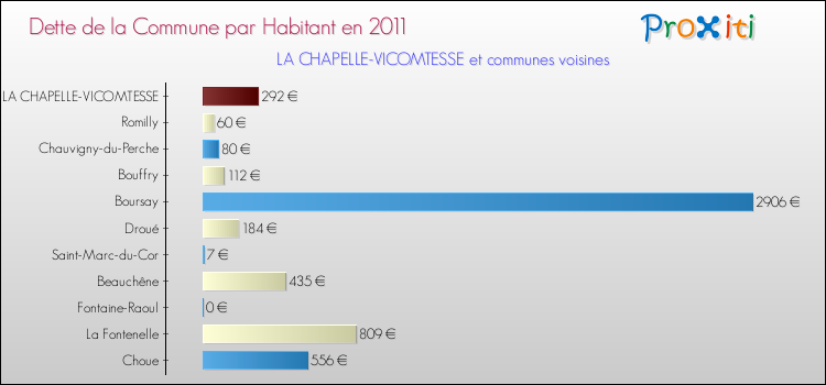 Dette par habitant de la commune en 2011 pour LA CHAPELLE-VICOMTESSE et les communes proches Comparaison de la dette par habitant de la commune en 2011 pour LA CHAPELLE-VICOMTESSE et les communes voisines
