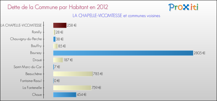 Dette par habitant de la commune en 2012 pour LA CHAPELLE-VICOMTESSE et les communes proches Comparaison de la dette par habitant de la commune en 2012 pour LA CHAPELLE-VICOMTESSE et les communes voisines