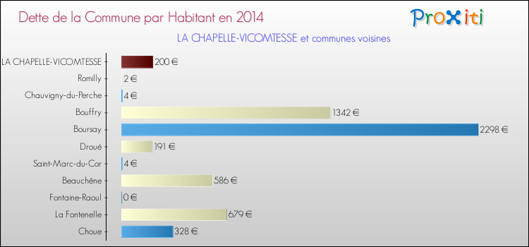 Dette par habitant de la commune en 2014 pour LA CHAPELLE-VICOMTESSE et les communes proches Comparaison de la dette par habitant de la commune en 2014 pour LA CHAPELLE-VICOMTESSE et les communes voisines